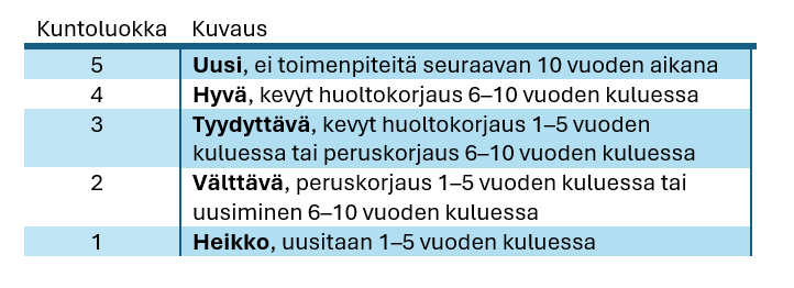 Rakennuksen kuntoluokka