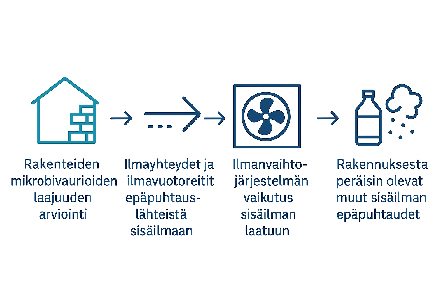 Altistumisolosuhteiden arvioinnin prosessi