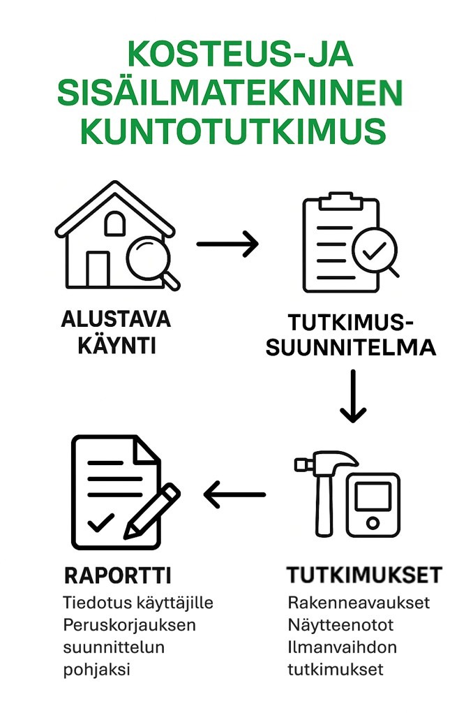 Teemme kosteus- ja sisäilmateknisen kuntotutkimuksen laadukkaasti ja tehokkaasti.