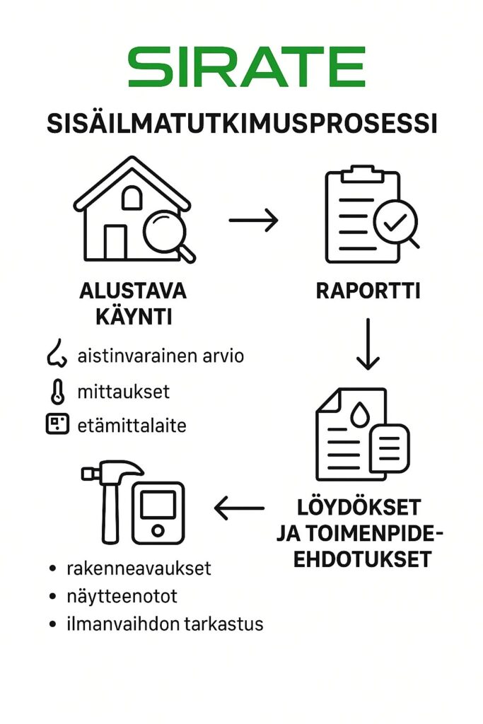 Pienkohteen sisäilmatutkimukset - me autamme sinua ratkaisemaan erilaiset sisäilmaan liittyvät haasteet ja sisäilmaongelmat.