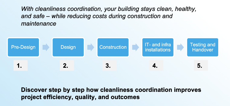 Data Center cleanliness - ISO14644-1:2015 Class 8 - step by step process to best results
